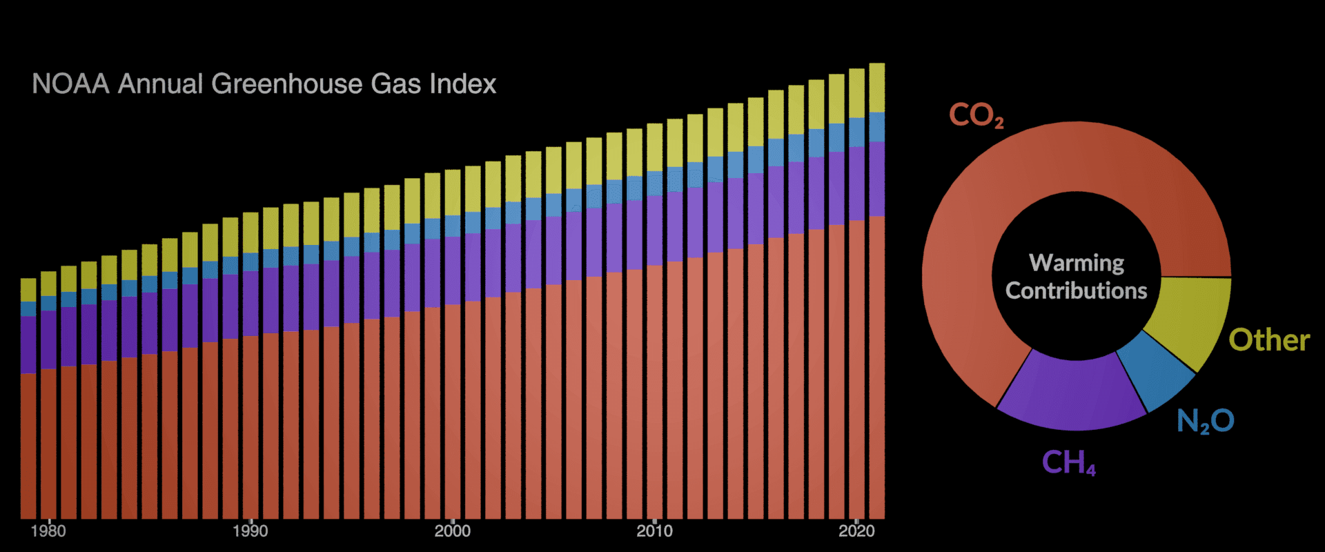 The NOAA Annual Greenhouse Gas Index from 1979 to 2021